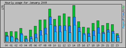 Hourly usage