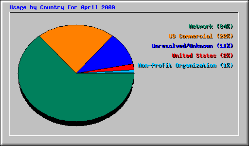 Usage by Country for April 2009