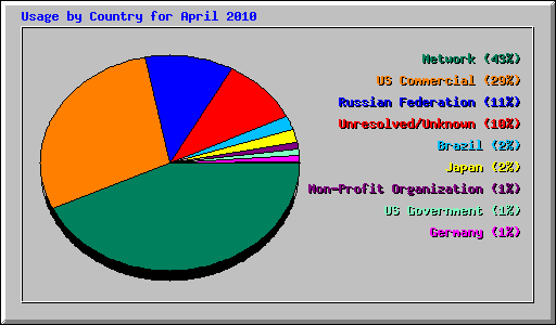 Usage by Country for April 2010