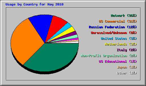 Usage by Country for May 2010