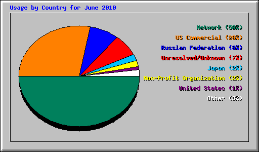 Usage by Country for June 2010