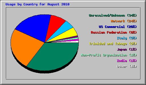 Usage by Country for August 2010