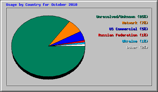 Usage by Country for October 2010