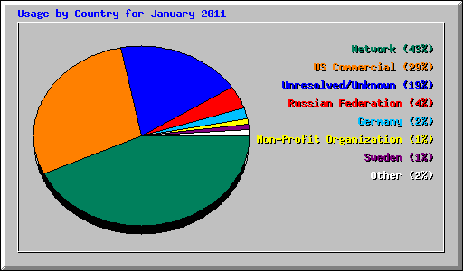 Usage by Country for January 2011