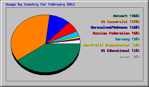 Usage by Country for February 2011