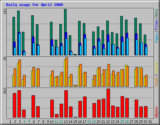 Daily usage for April 2009