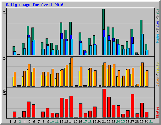 Daily usage for April 2010
