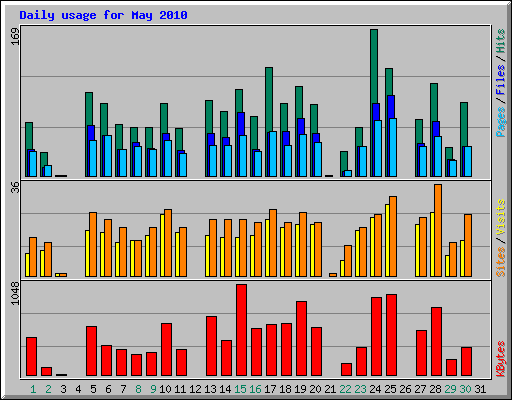Daily usage for May 2010