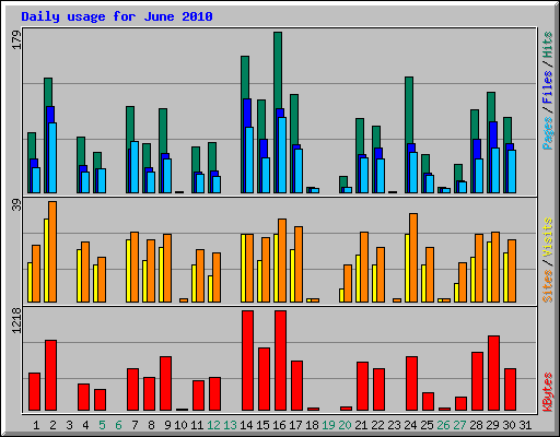 Daily usage for June 2010