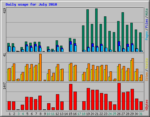 Daily usage for July 2010