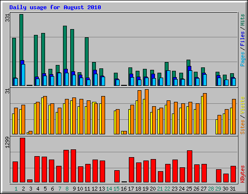 Daily usage for August 2010