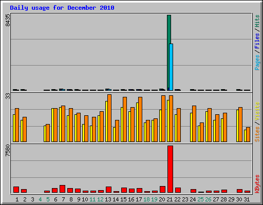 Daily usage for December 2010
