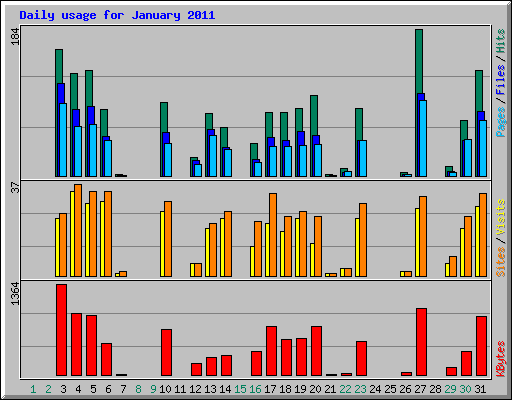 Daily usage for January 2011