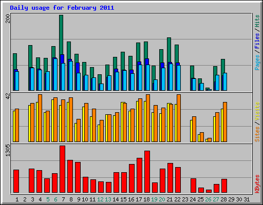 Daily usage for February 2011