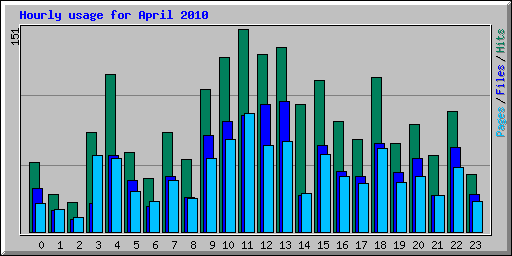 Hourly usage for April 2010