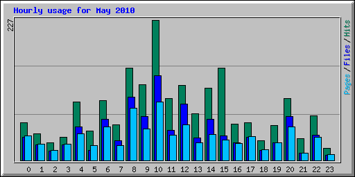 Hourly usage for May 2010