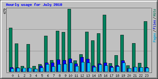 Hourly usage for July 2010