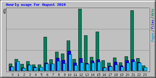 Hourly usage for August 2010