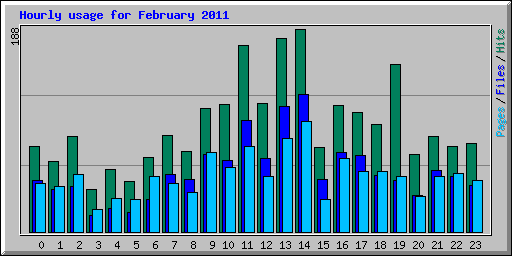 Hourly usage for February 2011